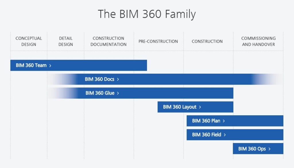The BIM 360 Family