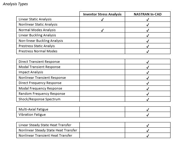 Inventor and Nastran In-CAD Comparison