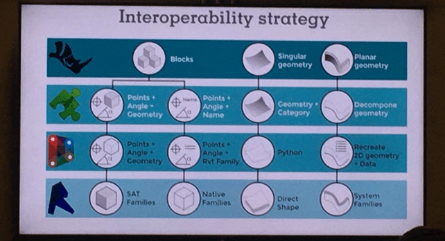 Dynamo Interoperability Strategy