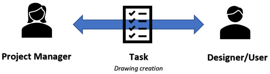 Tasking Drawings to Users