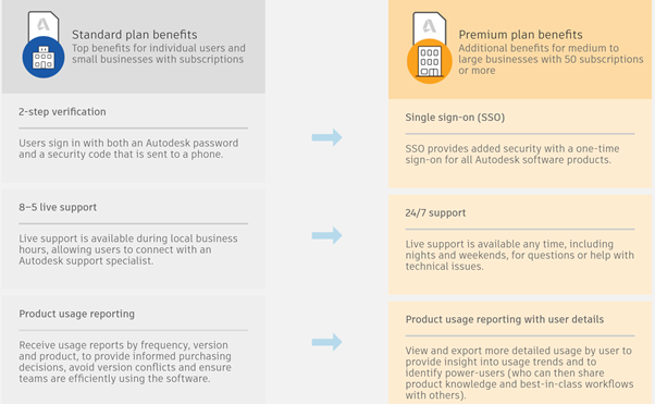 Autodesk premium subscription