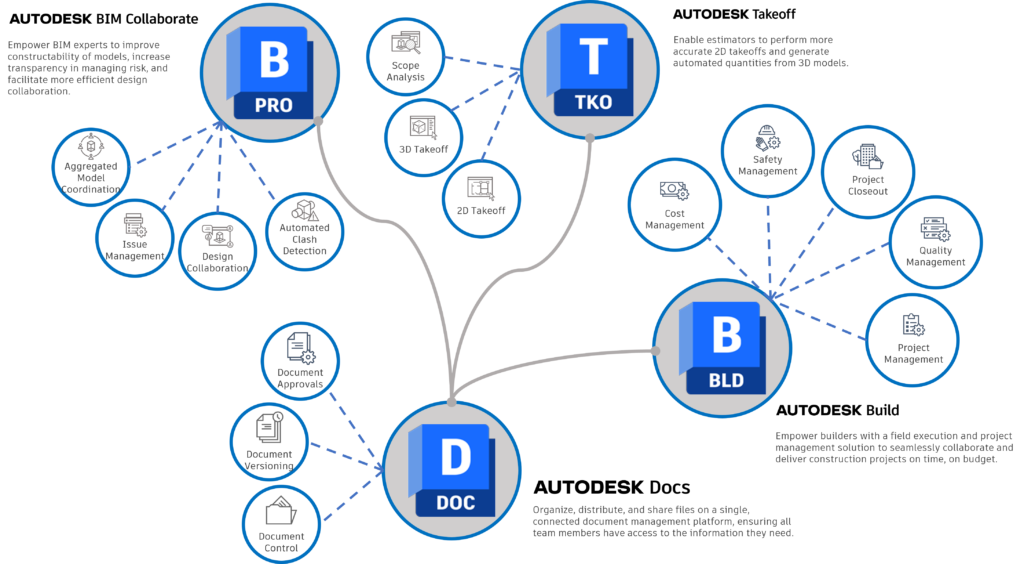 AUTODESK DOCS NA COLLECTION - COMO CRIAR PROJETOS - Autodesk