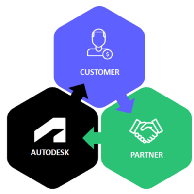 Autodesk Process Software Update to Your Autodesk Buying Process